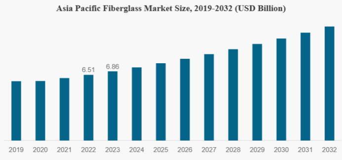 nqfiberglassmesh | Fiberglass Market Size, Share, and Industry Analysis & Forecast, 2024-2032