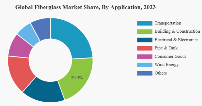 nqfiberglassmesh | Fiberglass Market Size, Share, and Industry Analysis & Forecast, 2024-2032