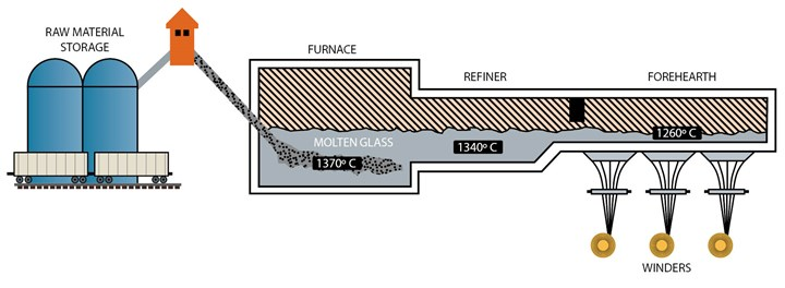 nqfiberglassmesh | Fiberglass Material: What It Is and How It’s Made