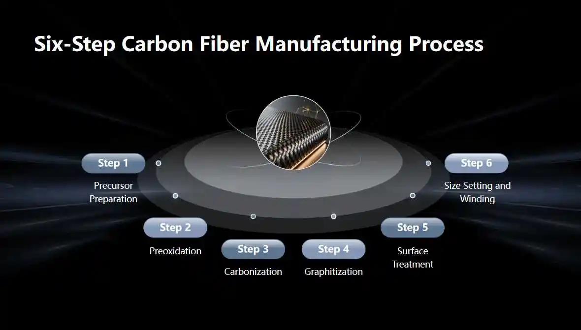 The Manufacturing Process of Carbon Fiber Fabric